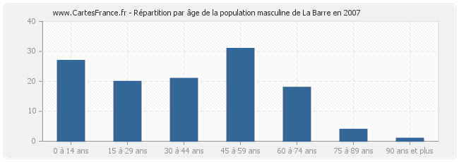 Répartition par âge de la population masculine de La Barre en 2007